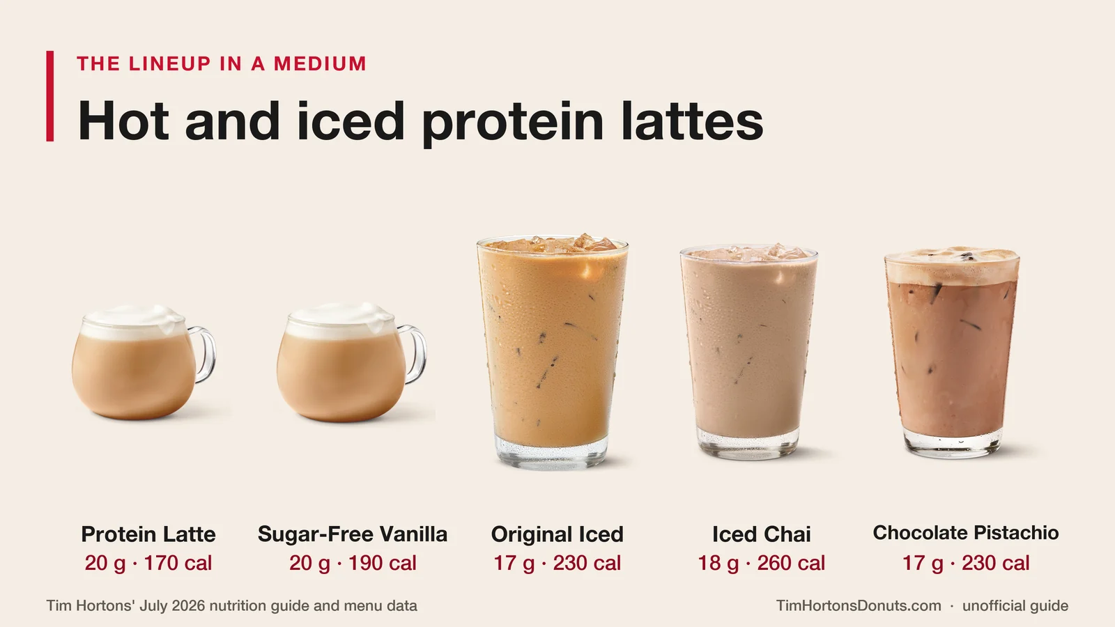 Five Tim Hortons protein lattes with protein and calories for a medium: Protein Latte 20 g and 170 calories, Protein Latte with Sugar-Free Vanilla Syrup 20 g and 190, Original Protein Iced Latte 17 g and 230, Protein Iced Chai Latte 18 g and 260, Chocolate Pistachio Protein Iced Latte 17 g and 230