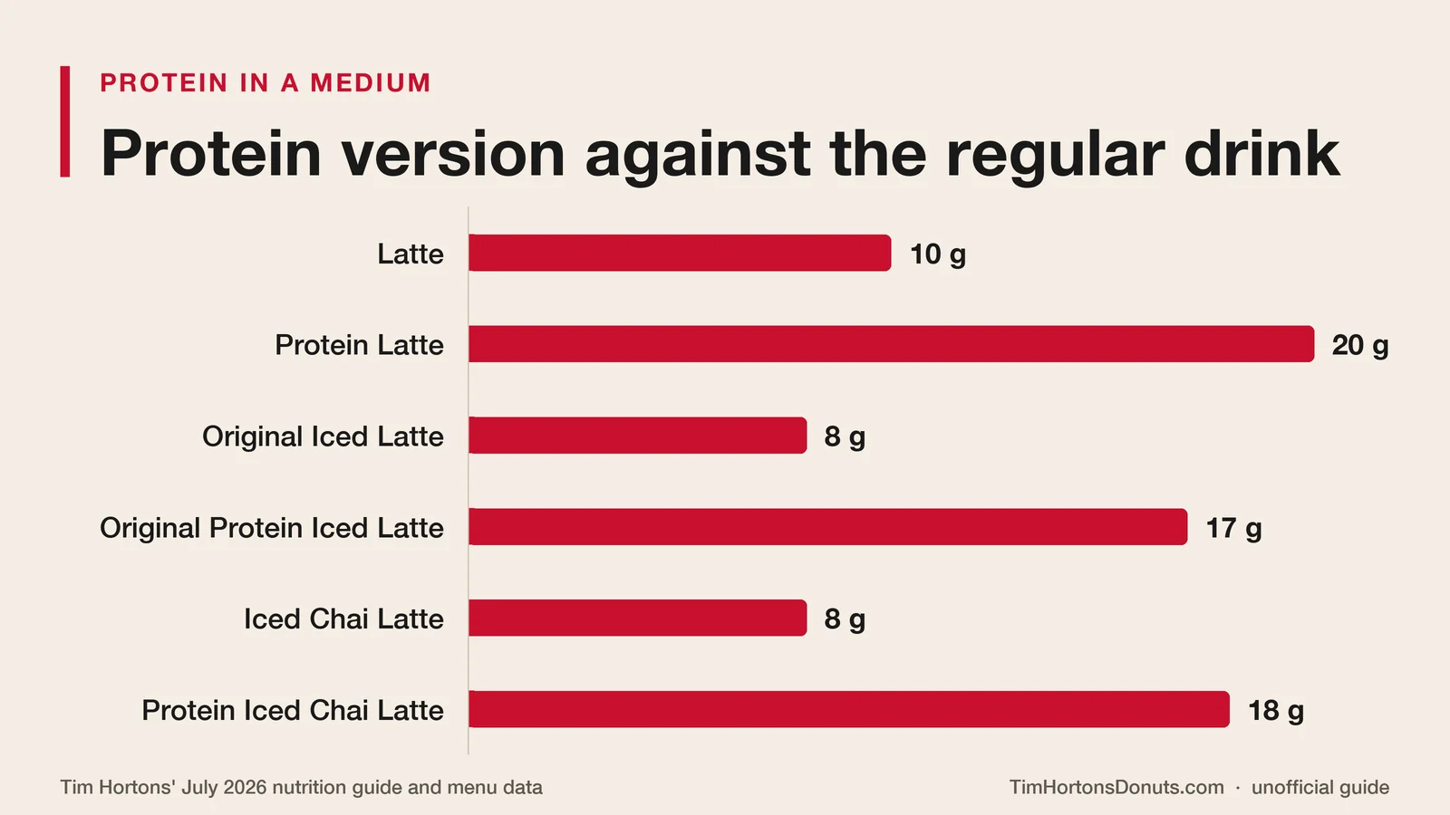 Bar chart of protein in a medium Tim Hortons latte: Latte 10 g, Protein Latte 20 g, Original Iced Latte 8 g, Original Protein Iced Latte 17 g, Iced Chai Latte 8 g, Protein Iced Chai Latte 18 g