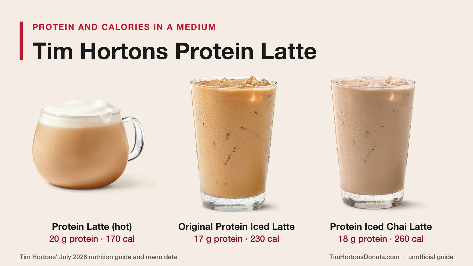 Tim Hortons protein lattes in a medium: hot Protein Latte with 20 g of protein and 170 calories, Original Protein Iced Latte with 17 g and 230, Protein Iced Chai Latte with 18 g and 260