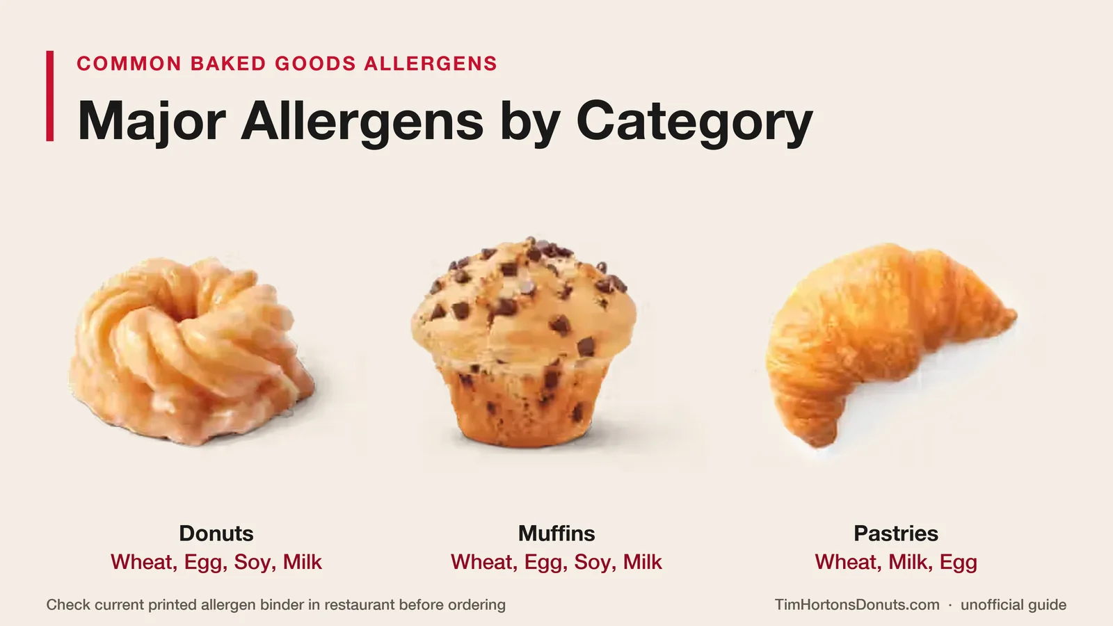 Common allergens across Tim Hortons donuts, muffins and pastries