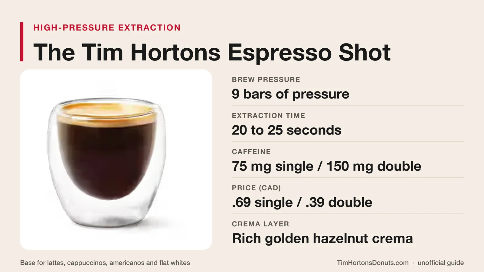 Tim Hortons espresso shot extraction and pressure facts